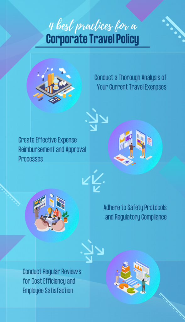 infographic about the corporate travel policy best practices including conducting a thorough analysis, create effective expense and reimbursement approval processes, adhering to safety protocols and regulations, and conducting regular reviews.
